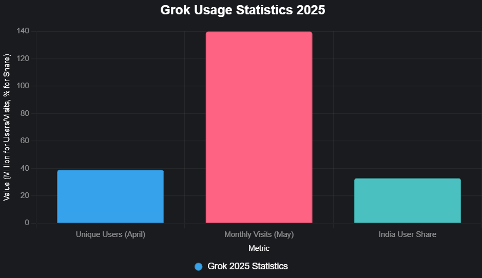 Grok Stats