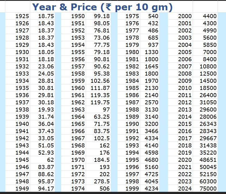 Gold Historic Prices